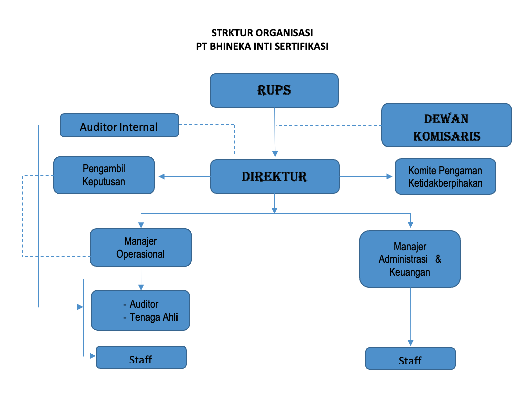 struktur organisasi